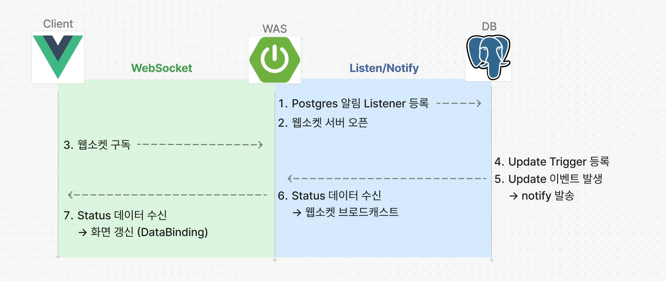 WebSocket과 Trigger(notify)를 활용한 준실시간 처리