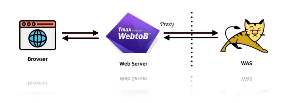 WebtoB(WEB) &amp; Tomcat(WAS) 연동. with ReverseProxy