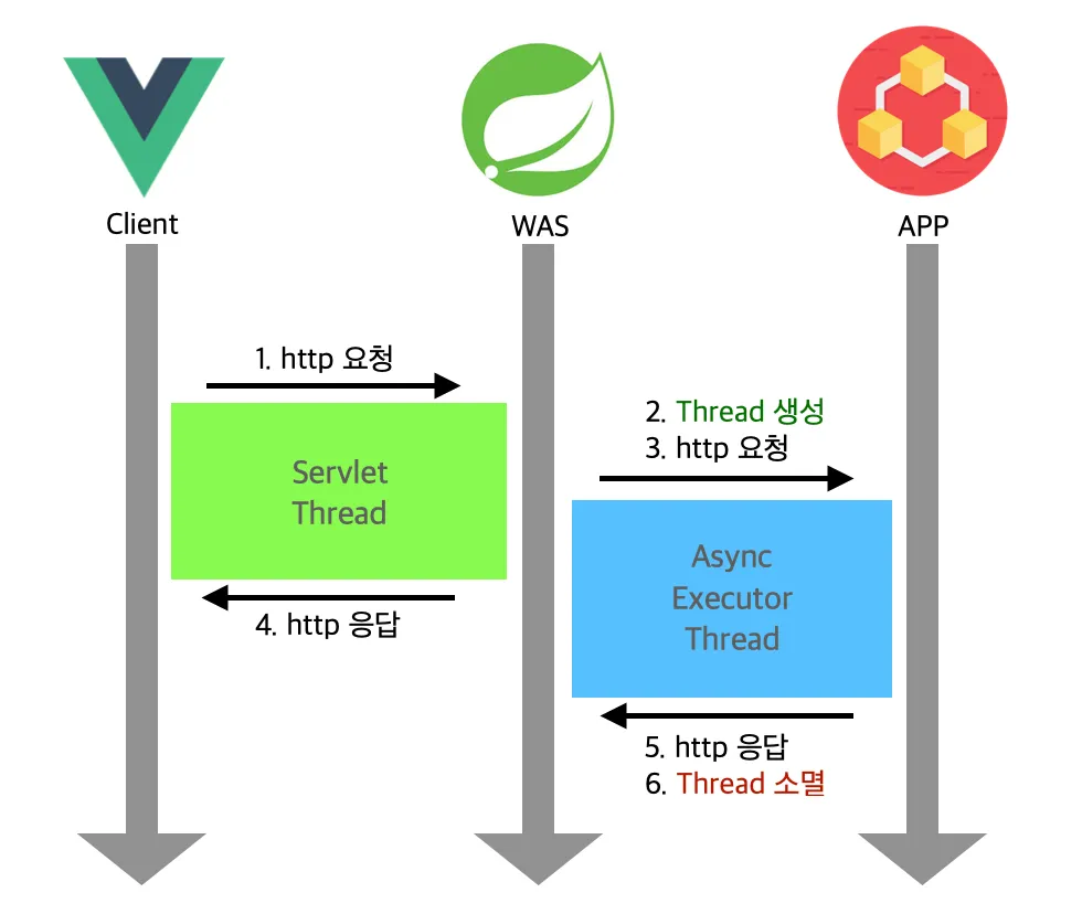 비동기 처리 (with. Async)